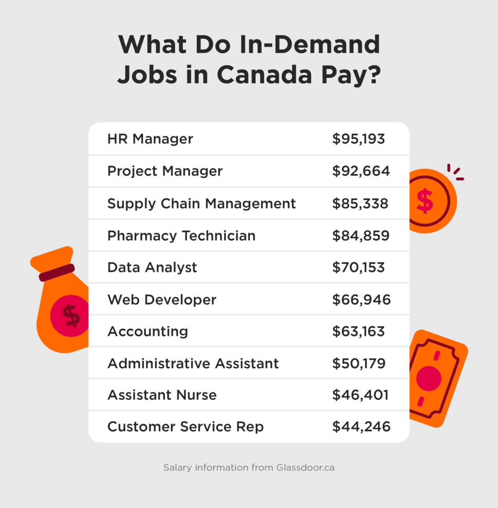 High-Paying Jobs in Demand in Canada in 2026: Submit Your Application Now!